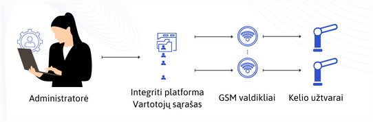 Duomenų sinchronizavimas tarp Integriti platformos ir  GSM valdiklių per Spectra GCI programą